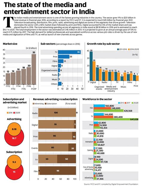 Financial Value and Impact in the Entertainment Sector