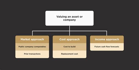 Financial Value and Income Assessment