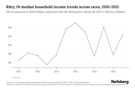 Financial Value and Income of Riley Ray