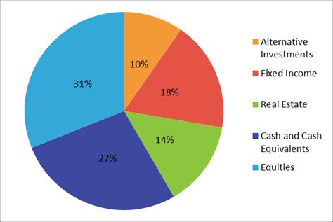 Financial Worth and Wealth Evaluation