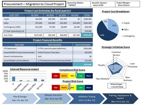 Financial status and Professional Development