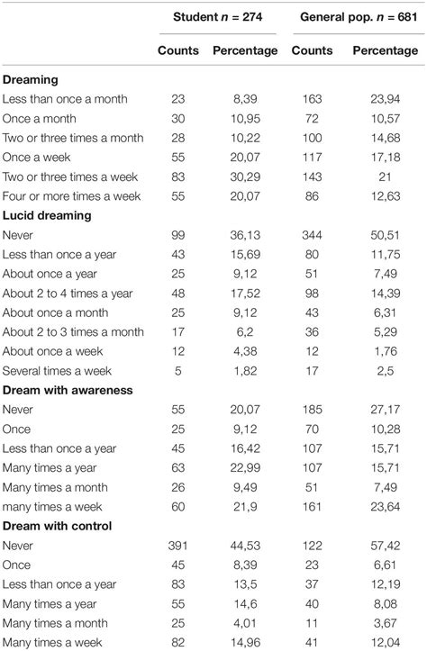 Frequency and Origins of Descent Experiences in Dreams