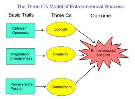 From Model to Entrepreneur