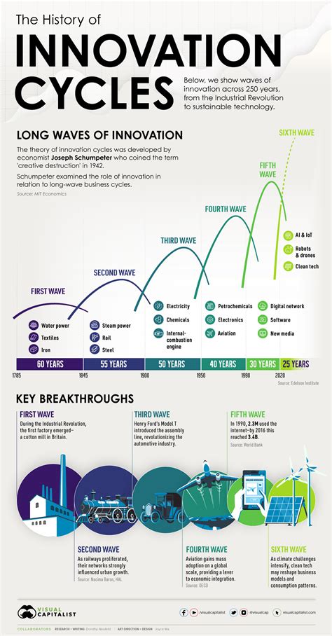 From the Dawn of Time to Contemporary Innovations: The Evolution of Aquatic Transportation