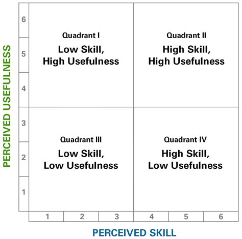 Guidance for Emerging Performers