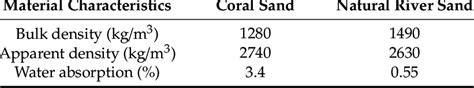 Height: Revealing Coral Sands' Physical Stats