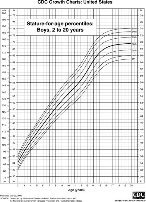 Height Statistics