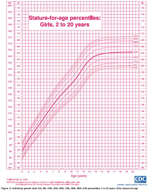 Her Age and Stature