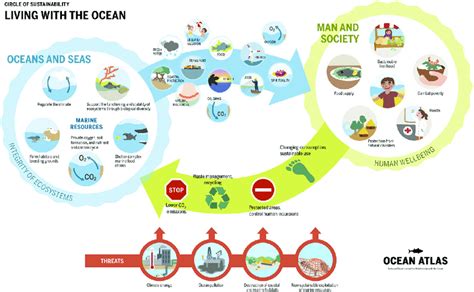 Human Interaction with the Sea: Challenges and Solutions