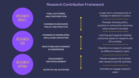 Impact and Contribution in the Field