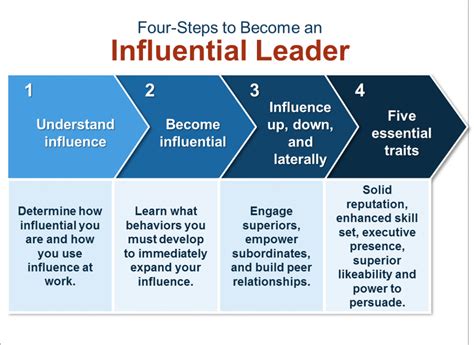 Impact and Influence of the Influential Personality