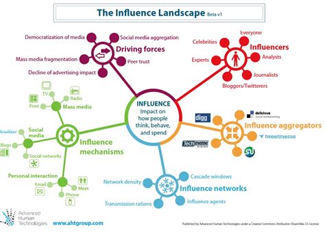 Impact and Influence on Social Media Landscape