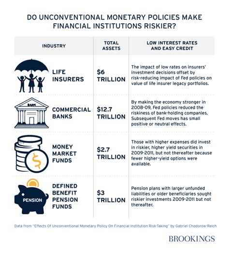 Impact of Financial Institutions in the Economy