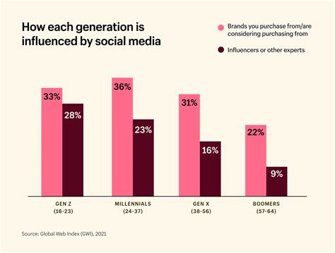 Impact of the Influencer on the Entertainment Sector