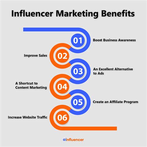 Impact of the Influencer on the Industry