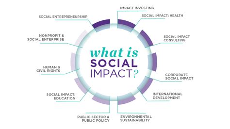 Impact on society and community