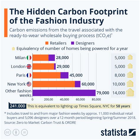 Impact on the Fashion Industry Evaluation