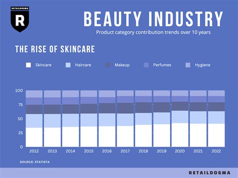 Impact on the beauty industry