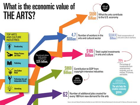 Impacts of the Artist on the Sector