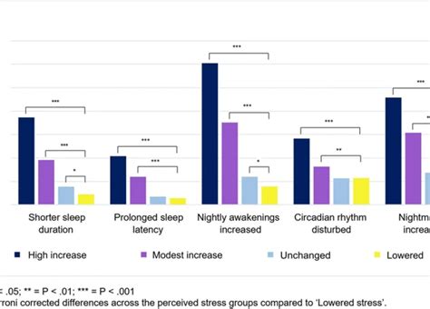 Impaired Slumber: Examining the Effects of Electrical Dreams on Sleep Quality