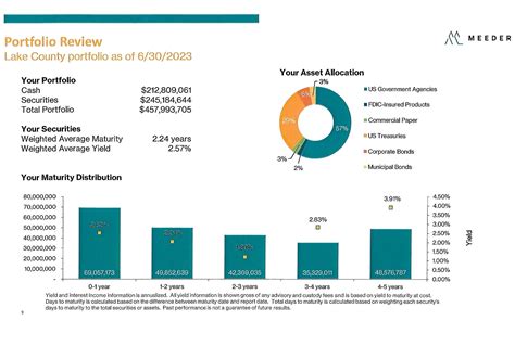 Impressive Financial Portfolio