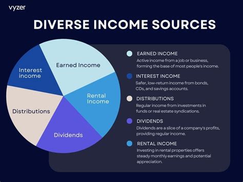 Income Sources and Investments Revealed