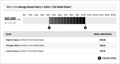 Income and Earnings of the Acclaimed Artist