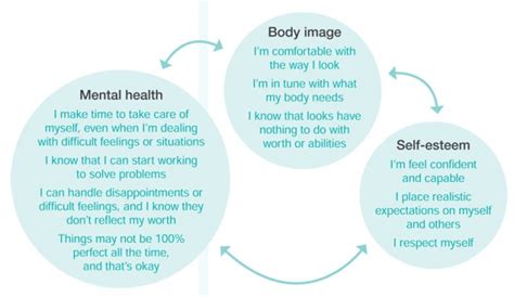 Influence on Body Image and Confidence