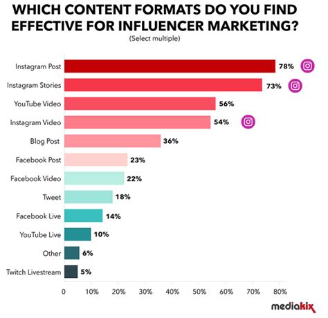 Influence on Instagram and YouTube