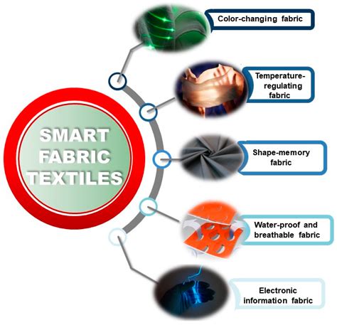 Innovations and Technology: Black Fabric in the Modern World