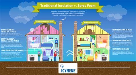 Insulating Benefits of Foam in Buildings and Homes