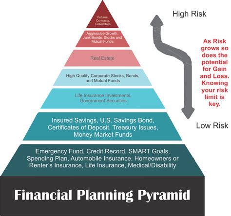 Investments and Financial Planning