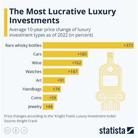 Investments and Luxuries