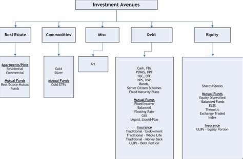 Investments and Properties of the Accomplished Individual