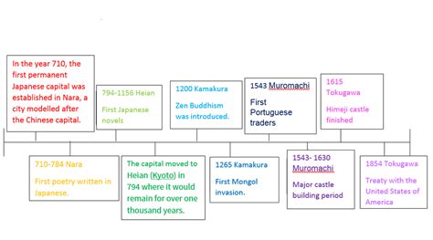 Japan's Biographical Timeline: Key Events