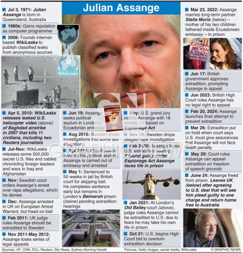 Julian Assange's Legal Battles