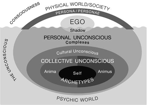 Jungian Analysis: Archetypal Symbols and Collective Unconscious