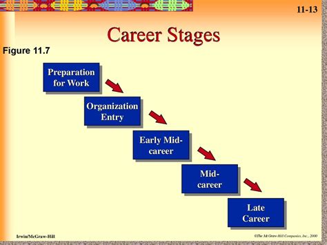 Key Milestones in Career Advancement