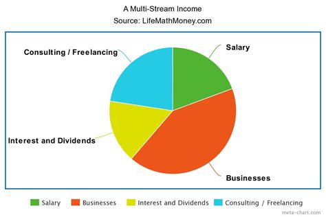 Lauren Leola's Sources of Income