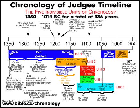 Life Story Chronology Years Old