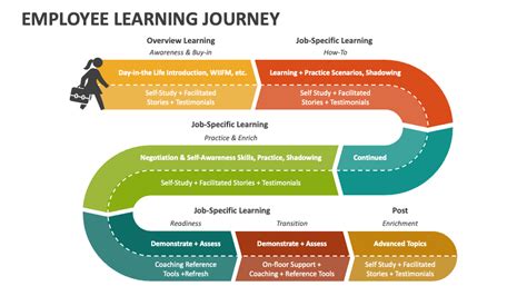 Life Story and Learning Path