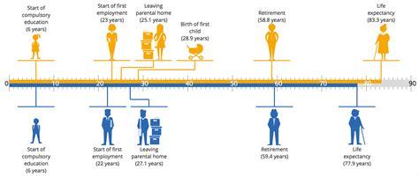 Major Milestones in Venus's Life