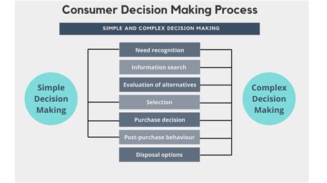 Making an Educated Choice and Purchase