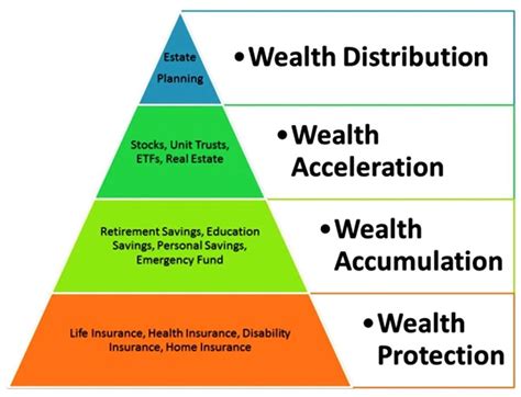 Managing Finances and Wealth Accumulation