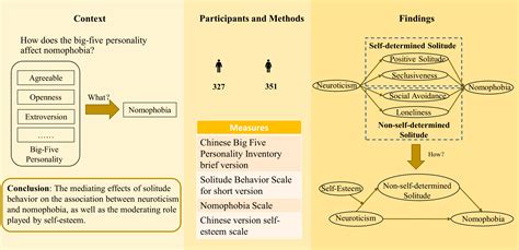 Modeling Journey of the Esteemed Personality