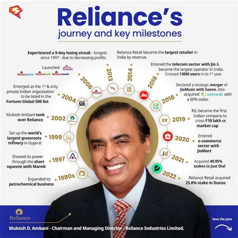 Mukesh Ambani's Net Worth and Business Ventures