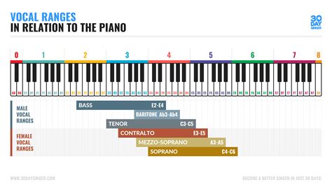 Musical Abilities and Vocal Range