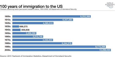 Navigating the Challenges of the US Immigration System