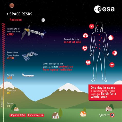 Navigating the Hazards of Cosmic Radiation