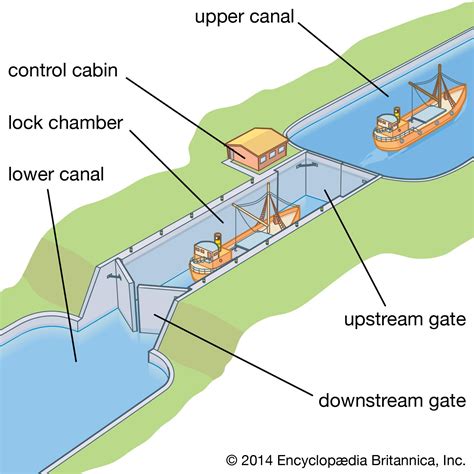 Navigating the Waterways: Essentials for Canal Vessel Owners